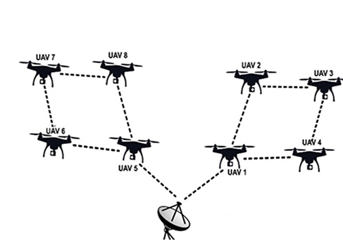 无人机自组网场景应用及要求