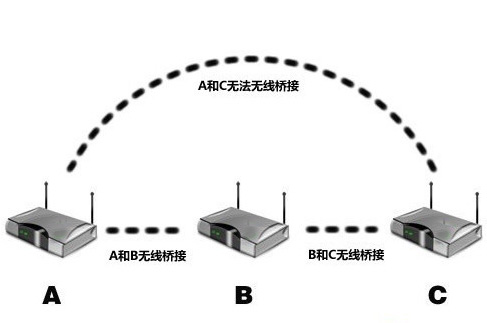 imanet 在每个连接的设备上采用网络层路由协议来链接移动节点并自动